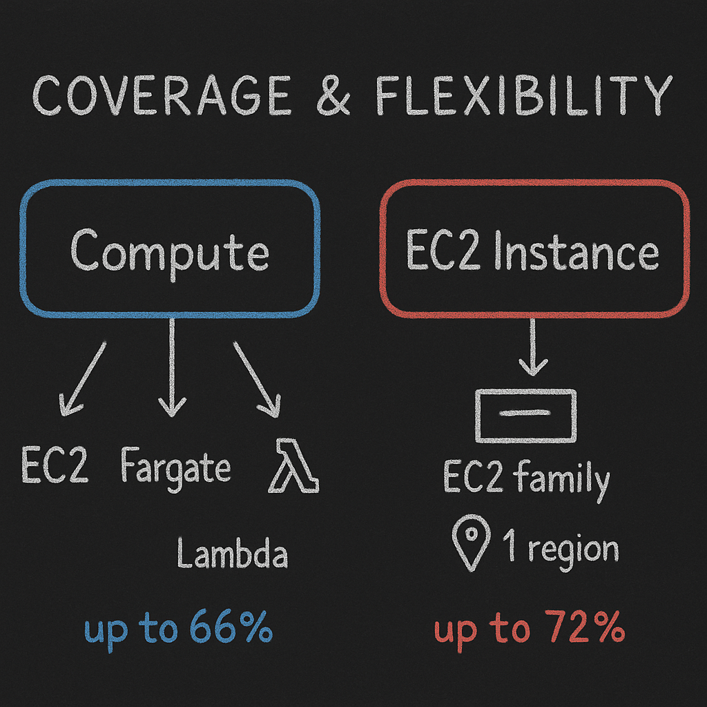 Blackboard comparison: Compute Savings Plans flexibility across EC2, Fargate, Lambda vs EC2 Instance Savings Plans higher discount for one EC2 family in one region.