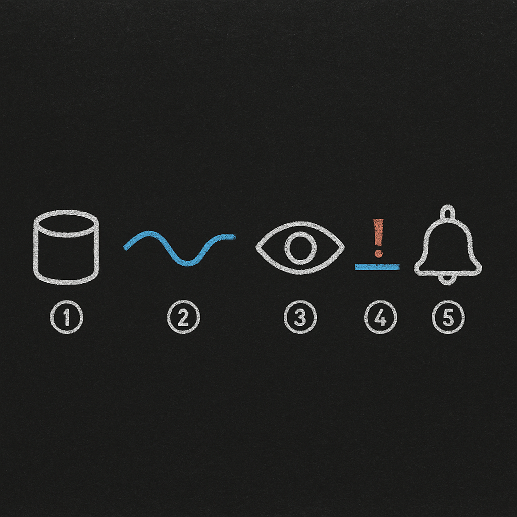 Chalkboard pipeline of AWS cost anomaly detection: data, baseline, monitor, dynamic threshold, alert bell, drawn in white, blue, and red.