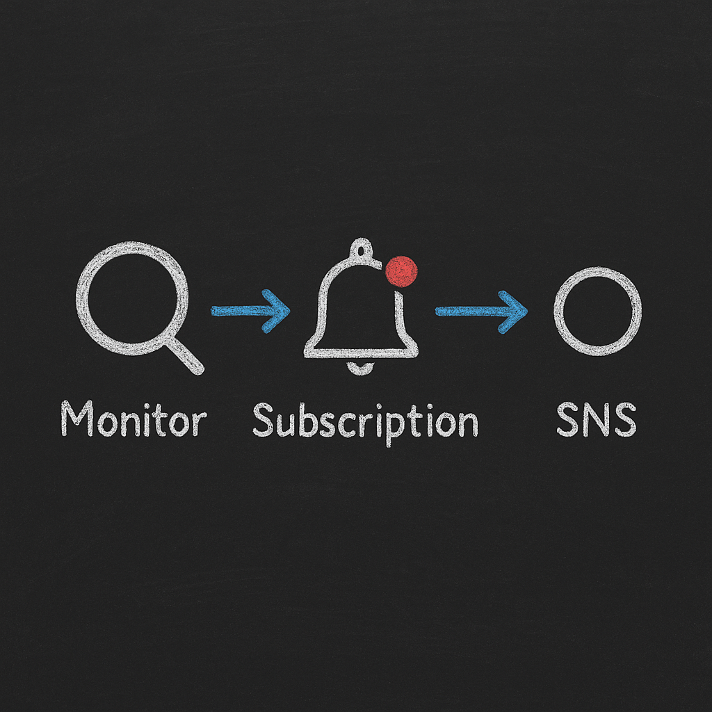 Simple chalk diagram: Monitor → Subscription → SNS for AWS cost anomaly alerts, minimal white lines with blue arrows and a red dot.